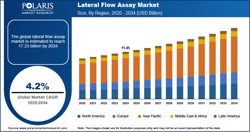 Lateral Flow Assay Market Size